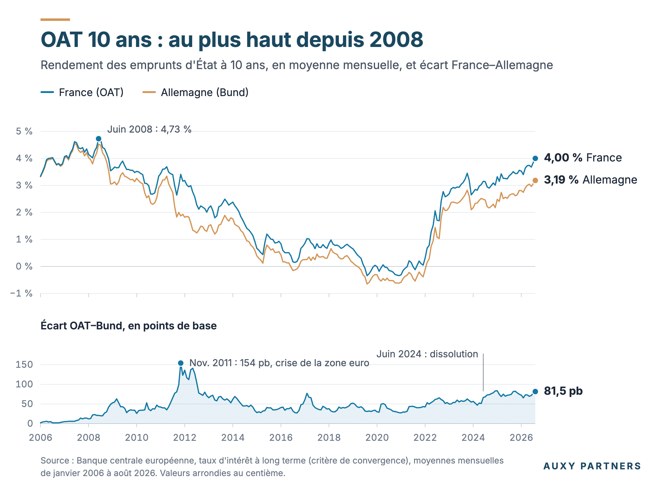 Graphique OAT 10 ans et Bund 10 ans de 2006 à 2026 : rendements en moyenne mensuelle et écart OAT–Bund en points de base, d'après les données de la BCE