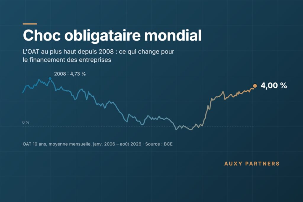Choc obligataire mondial : l'OAT 10 ans au plus haut depuis 2008, courbe des rendements de 2006 à 2026 d'après les données de la BCE